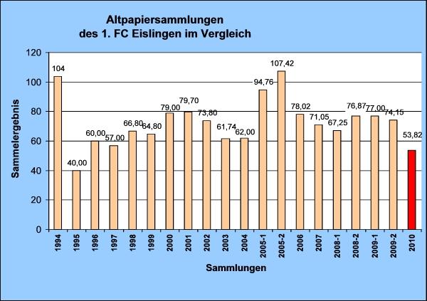 Eislingen