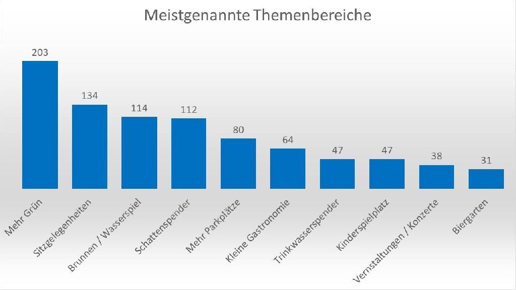 Eislingen